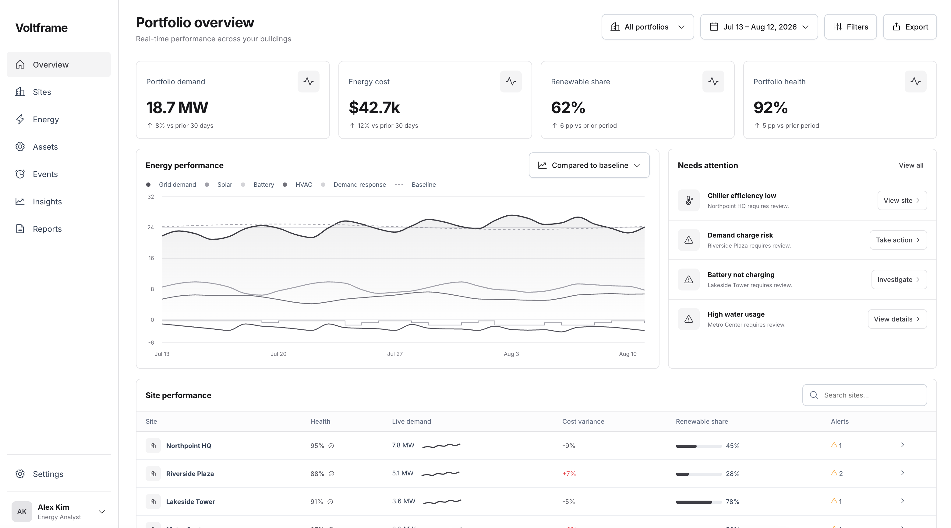Voltframe portfolio overview dashboard